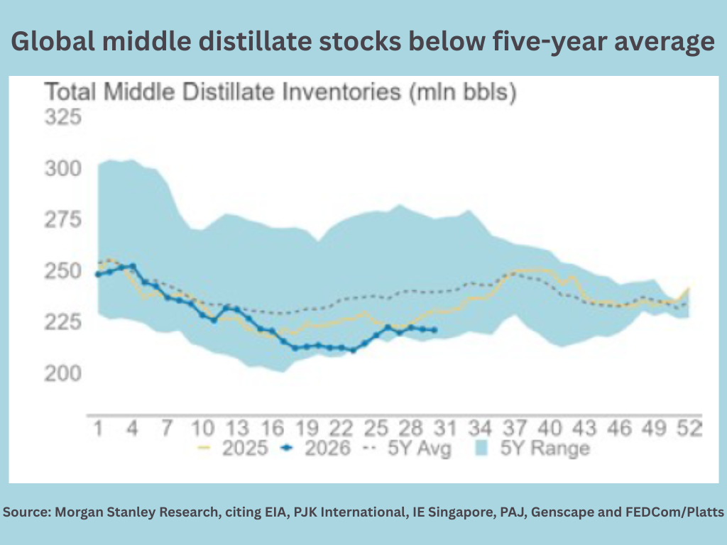 Global_middle_distillate_stocks_below_five-year_average.png